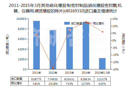 2011-2015年3月其他硫化橡膠制密封制品(硫化橡膠密封圈,機器、儀器用,硬質橡膠的除外)(40169310)進口量及增速統(tǒng)計